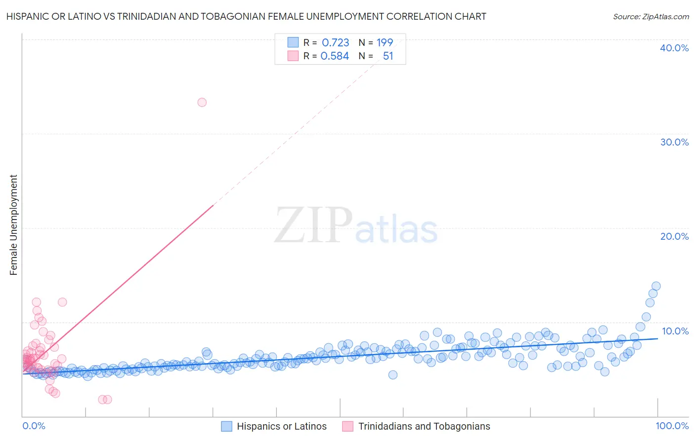 Hispanic or Latino vs Trinidadian and Tobagonian Female Unemployment