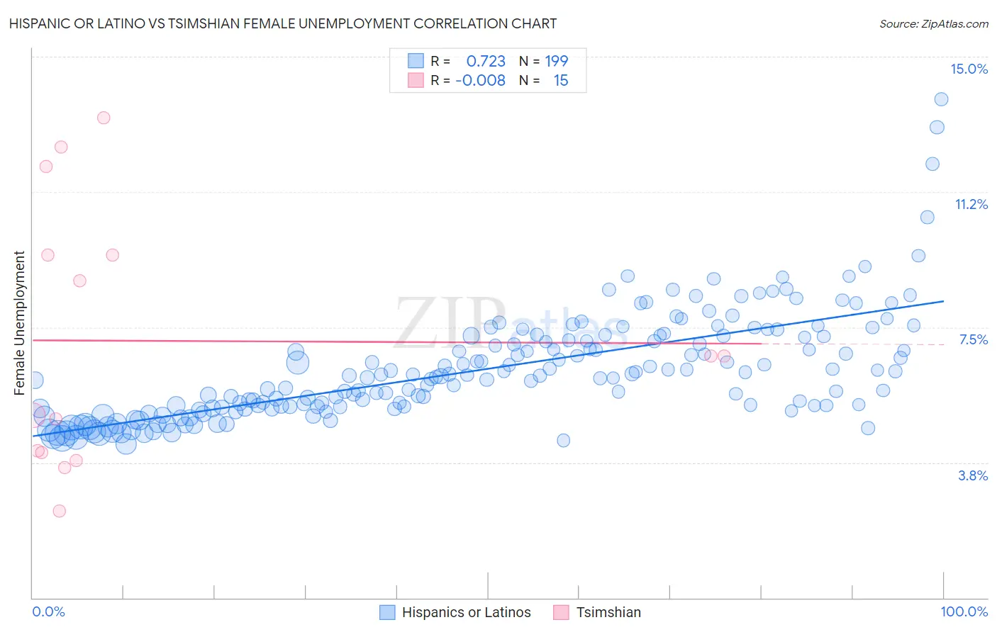 Hispanic or Latino vs Tsimshian Female Unemployment