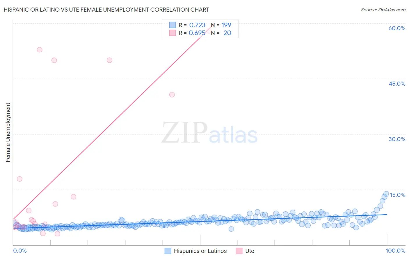 Hispanic or Latino vs Ute Female Unemployment