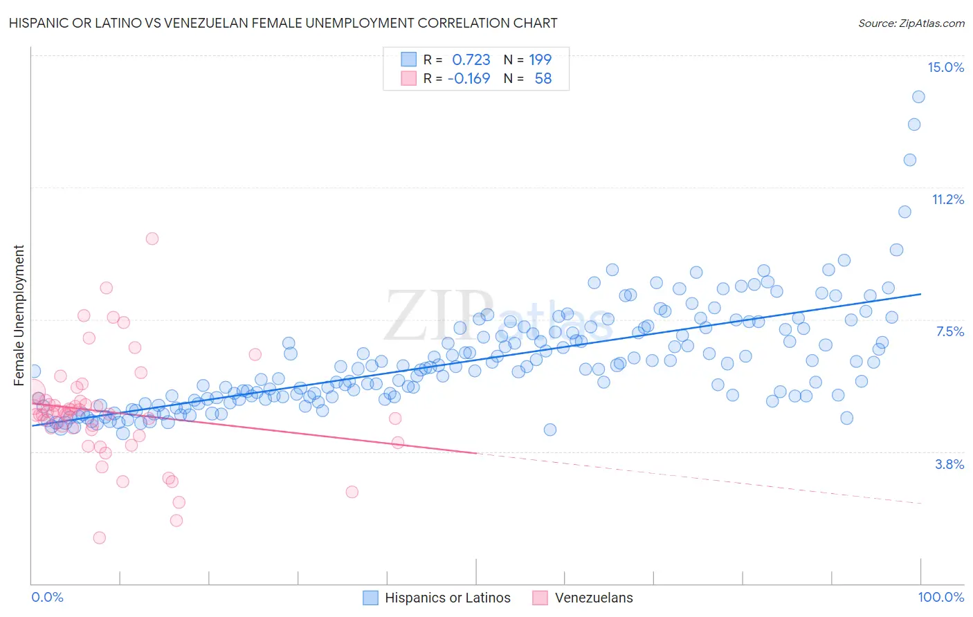 Hispanic or Latino vs Venezuelan Female Unemployment