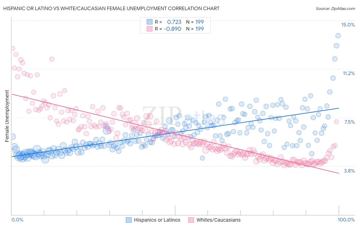 Hispanic or Latino vs White/Caucasian Female Unemployment