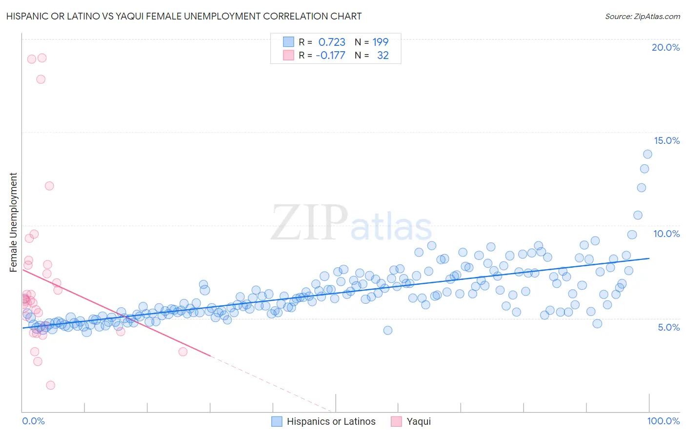 Hispanic or Latino vs Yaqui Female Unemployment