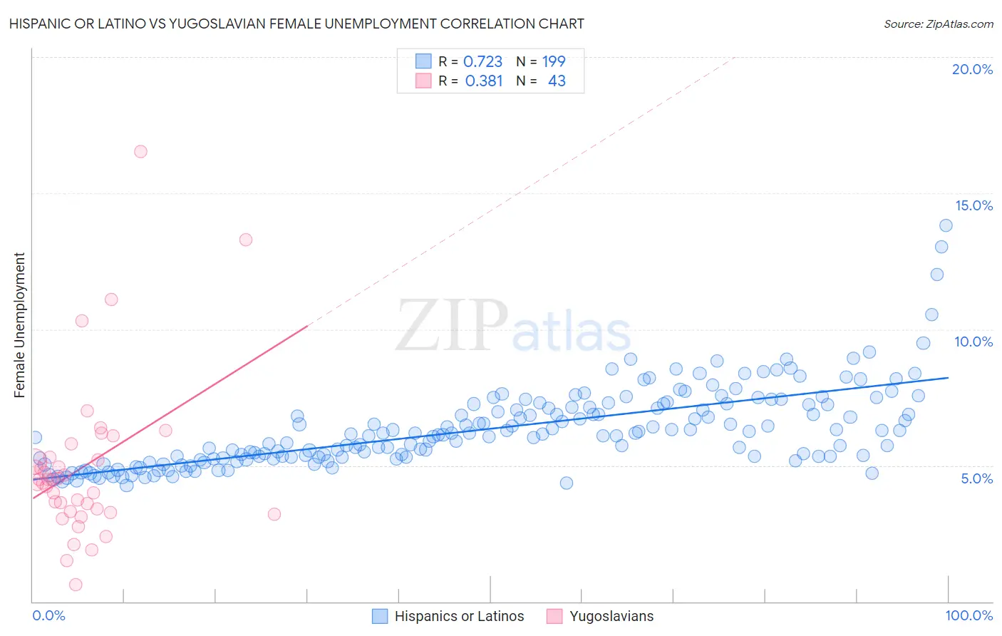 Hispanic or Latino vs Yugoslavian Female Unemployment