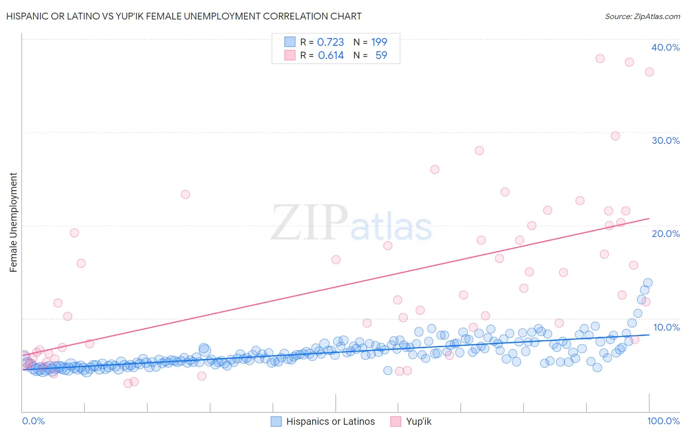 Hispanic or Latino vs Yup'ik Female Unemployment