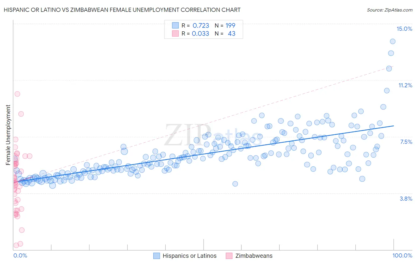 Hispanic or Latino vs Zimbabwean Female Unemployment