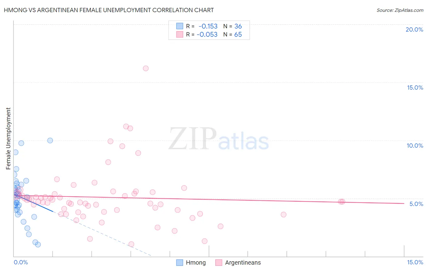 Hmong vs Argentinean Female Unemployment