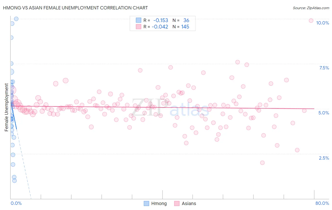 Hmong vs Asian Female Unemployment