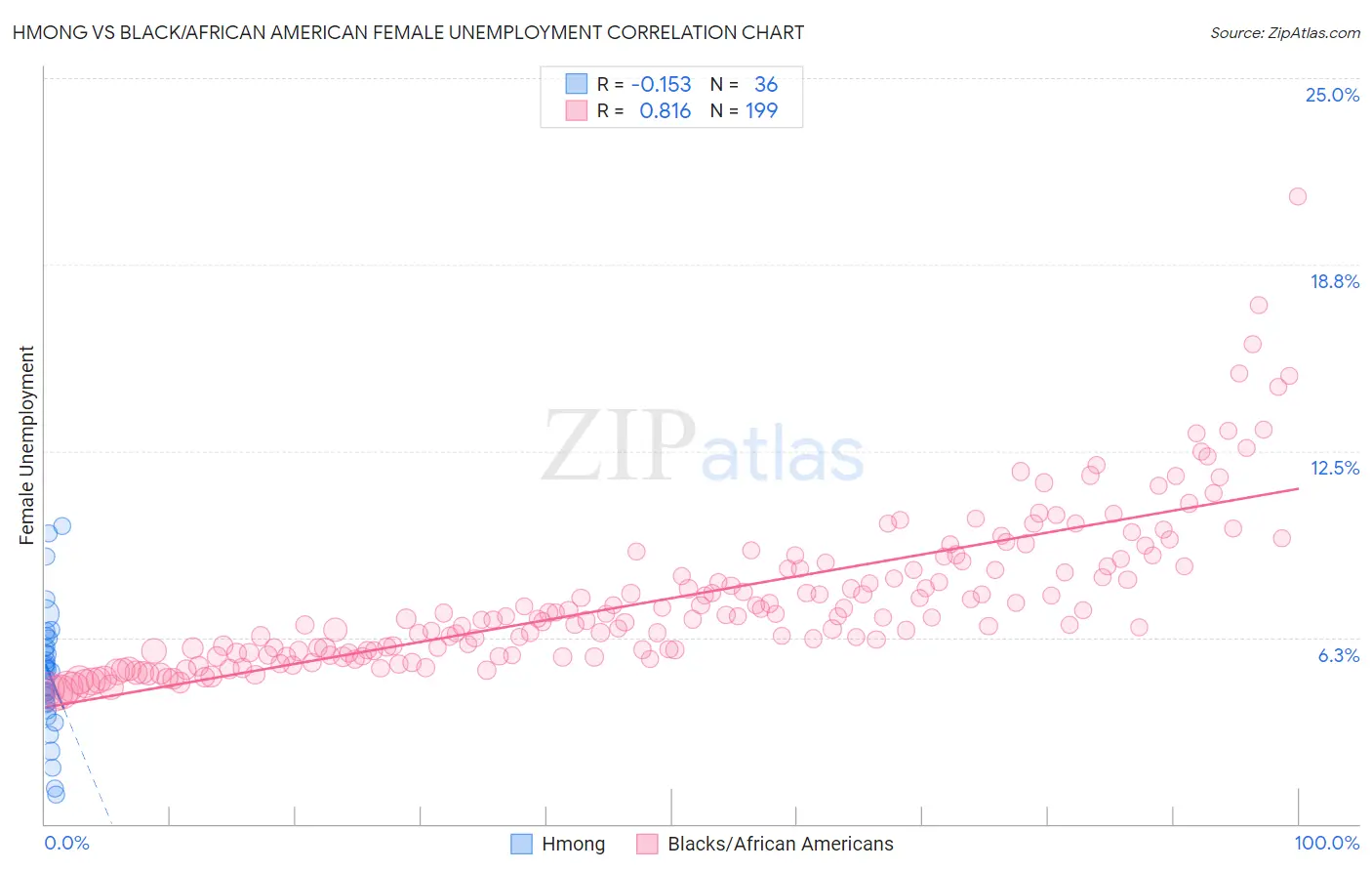Hmong vs Black/African American Female Unemployment