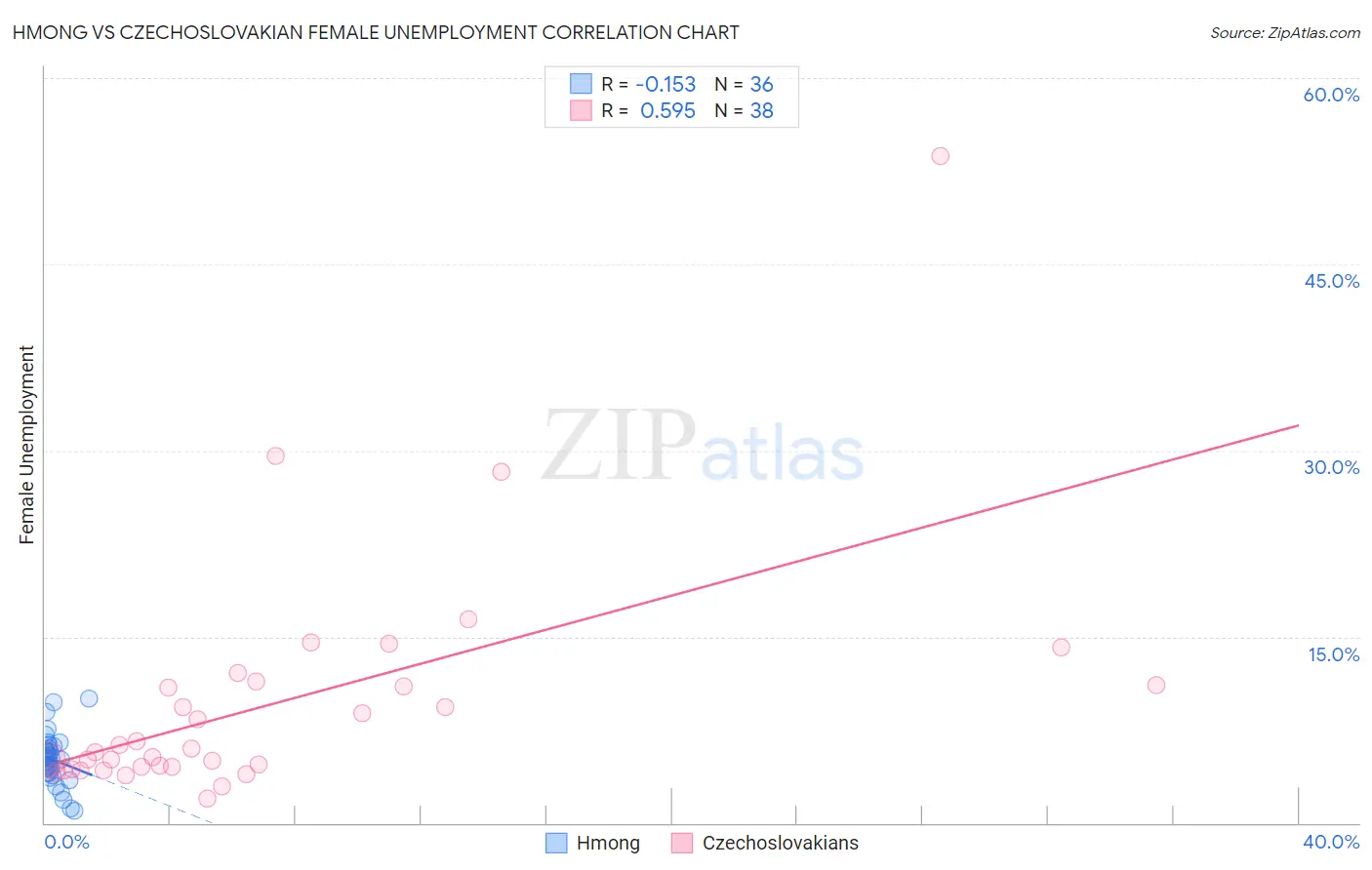 Hmong vs Czechoslovakian Female Unemployment