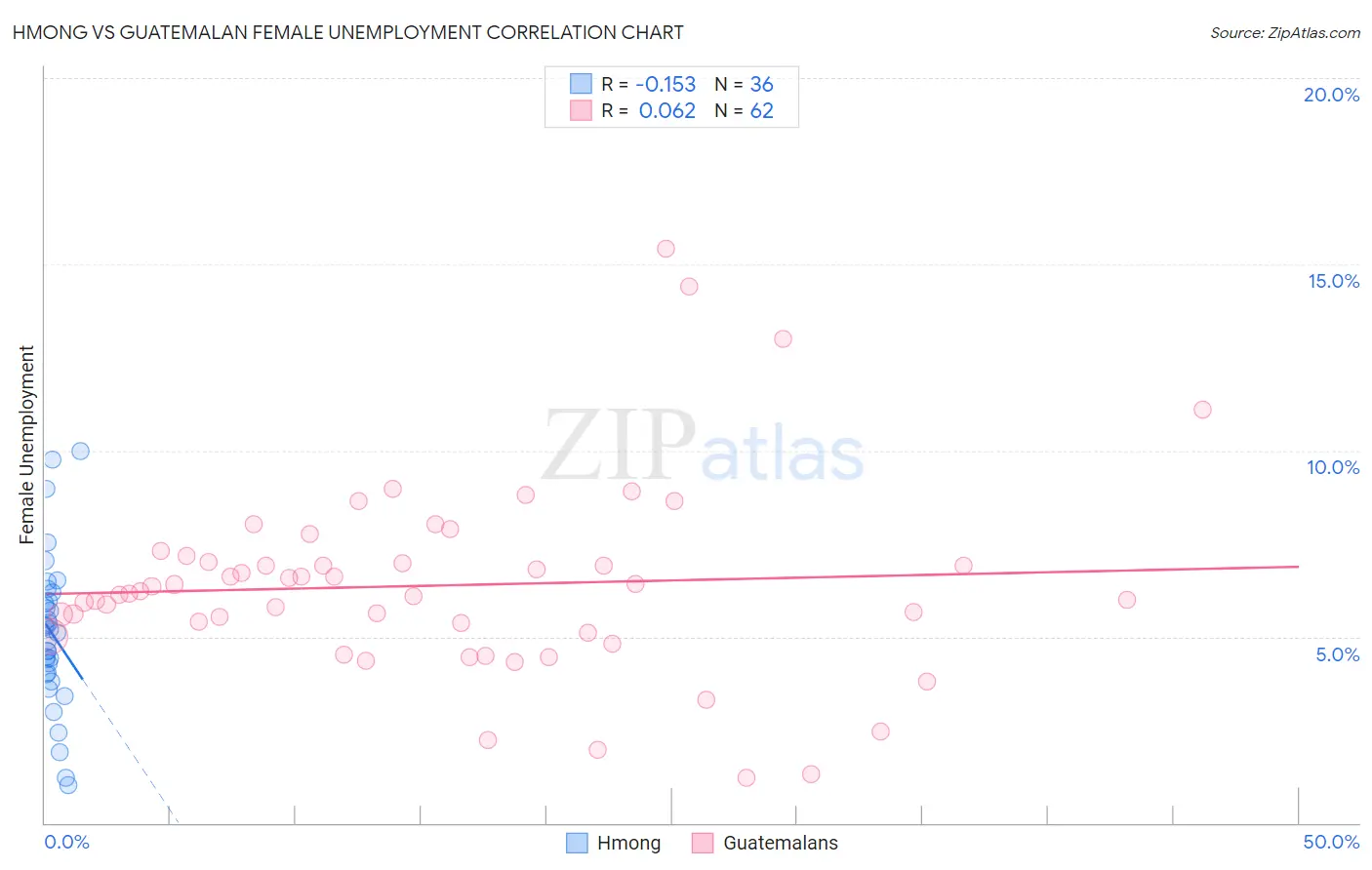 Hmong vs Guatemalan Female Unemployment