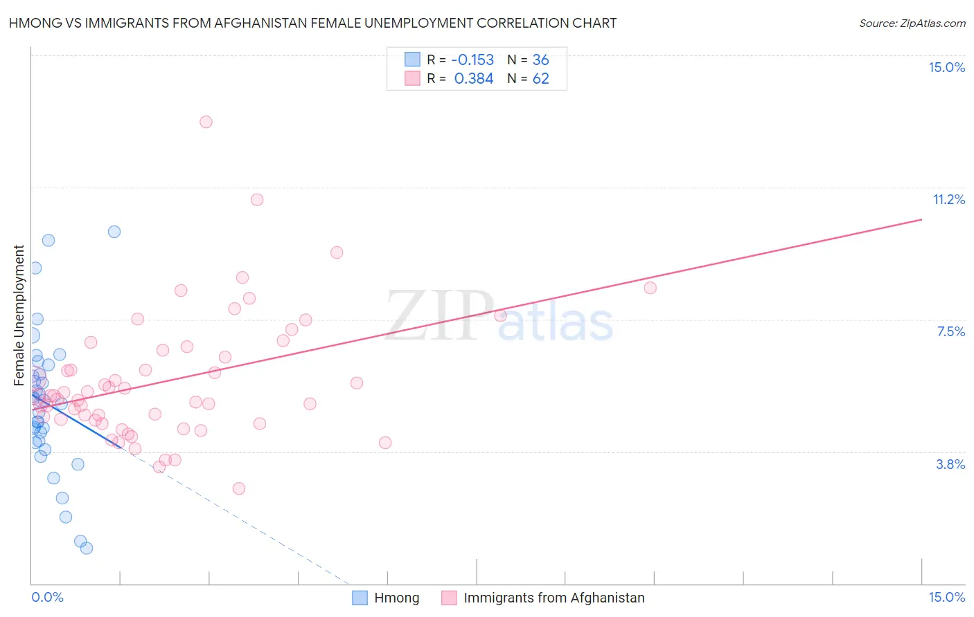 Hmong vs Immigrants from Afghanistan Female Unemployment