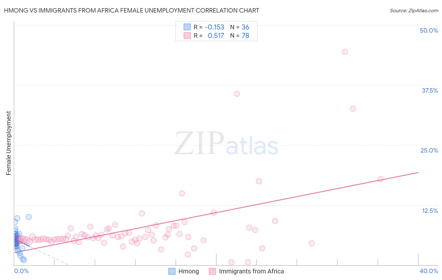 Hmong vs Immigrants from Africa Female Unemployment