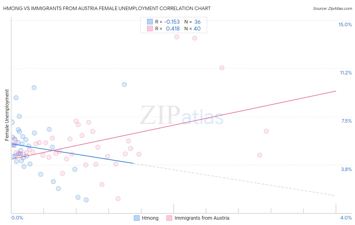 Hmong vs Immigrants from Austria Female Unemployment