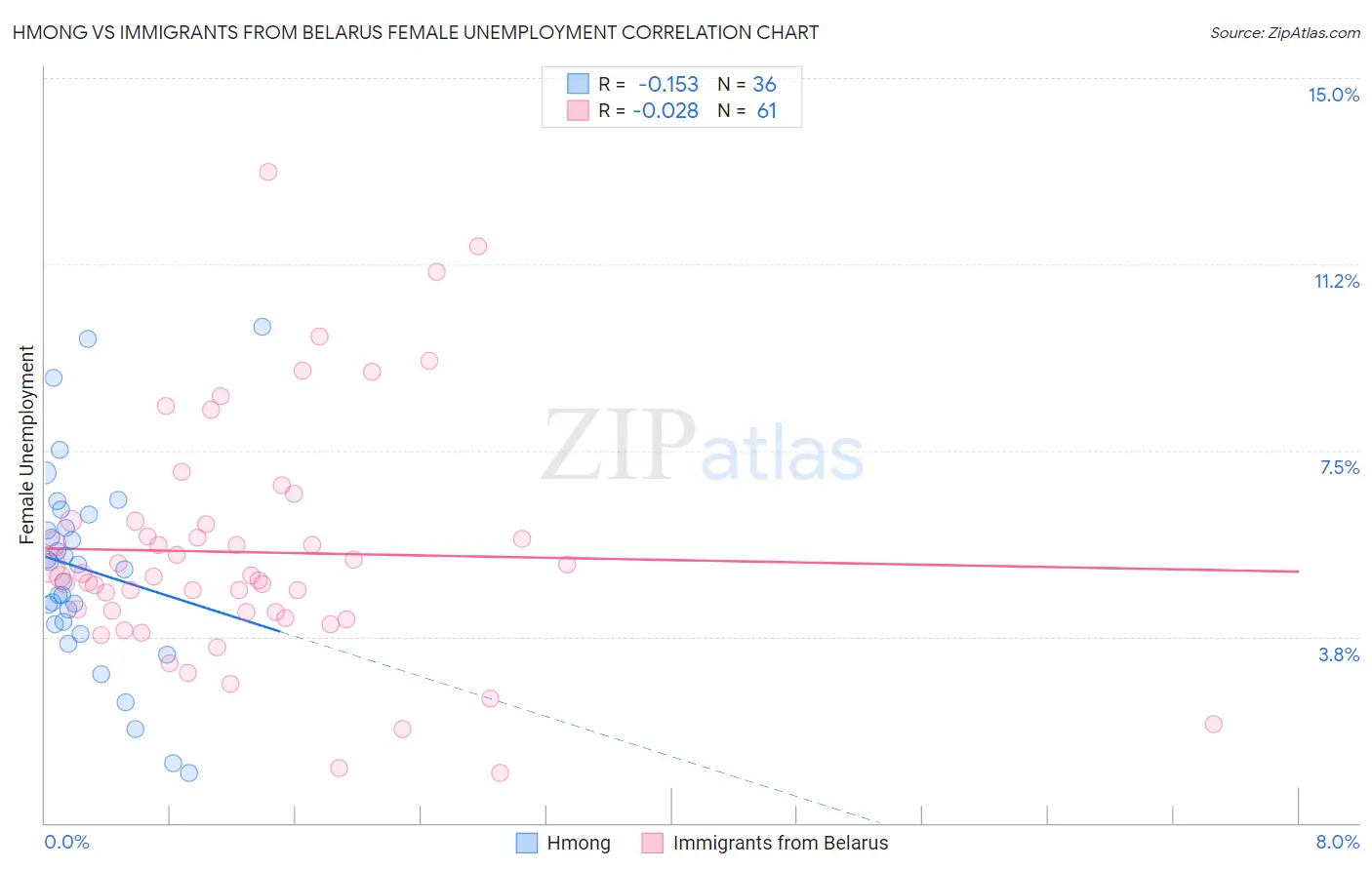 Hmong vs Immigrants from Belarus Female Unemployment