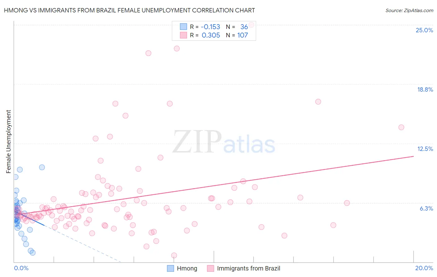 Hmong vs Immigrants from Brazil Female Unemployment