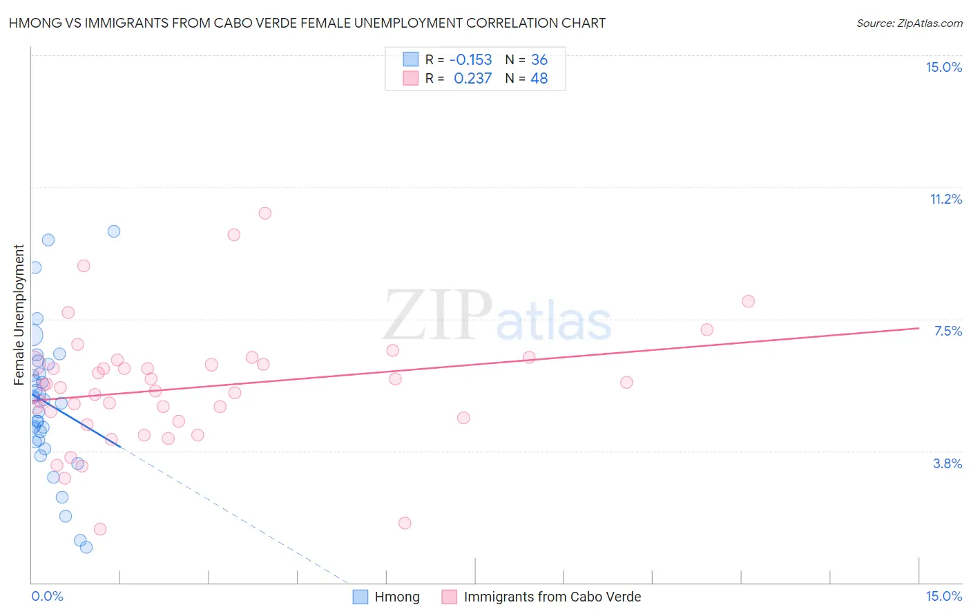Hmong vs Immigrants from Cabo Verde Female Unemployment