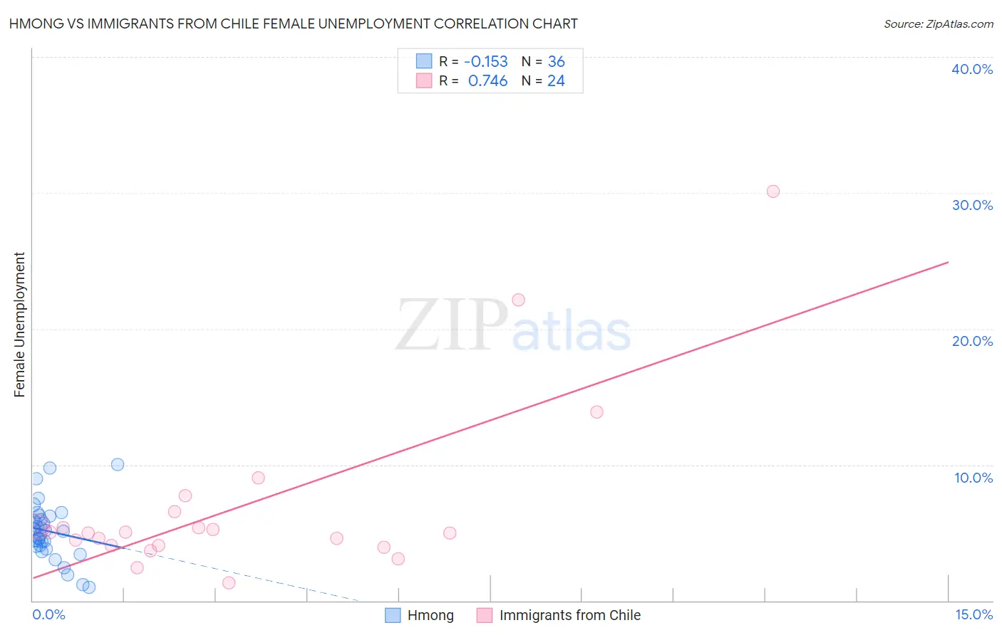 Hmong vs Immigrants from Chile Female Unemployment
