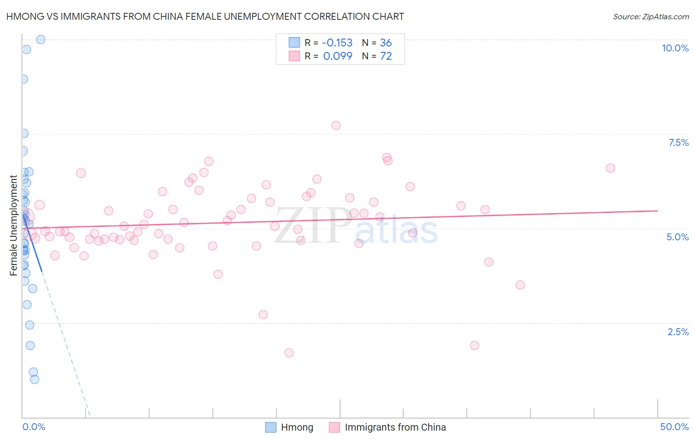 Hmong vs Immigrants from China Female Unemployment