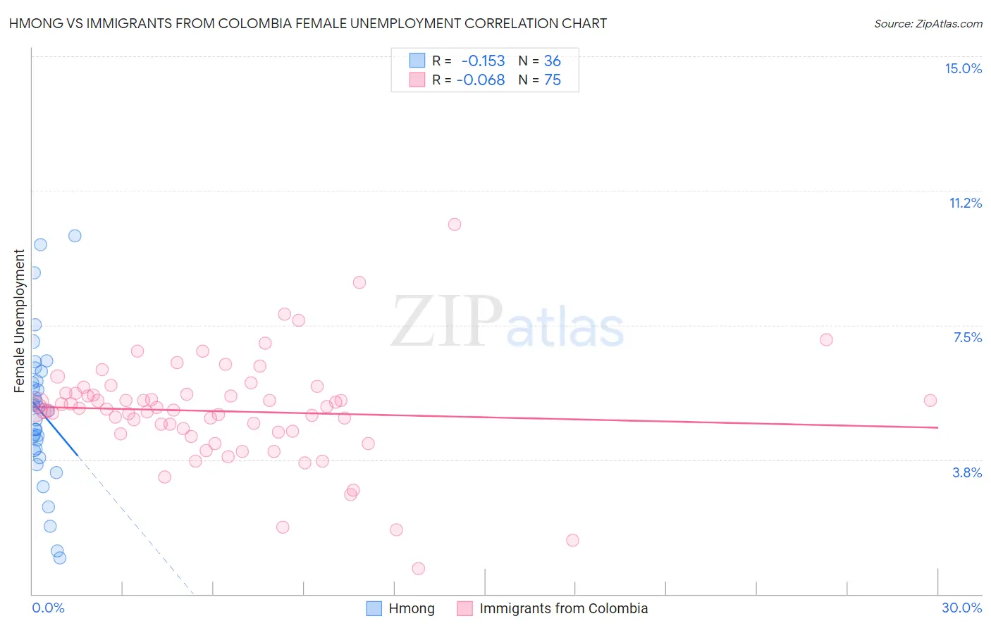 Hmong vs Immigrants from Colombia Female Unemployment