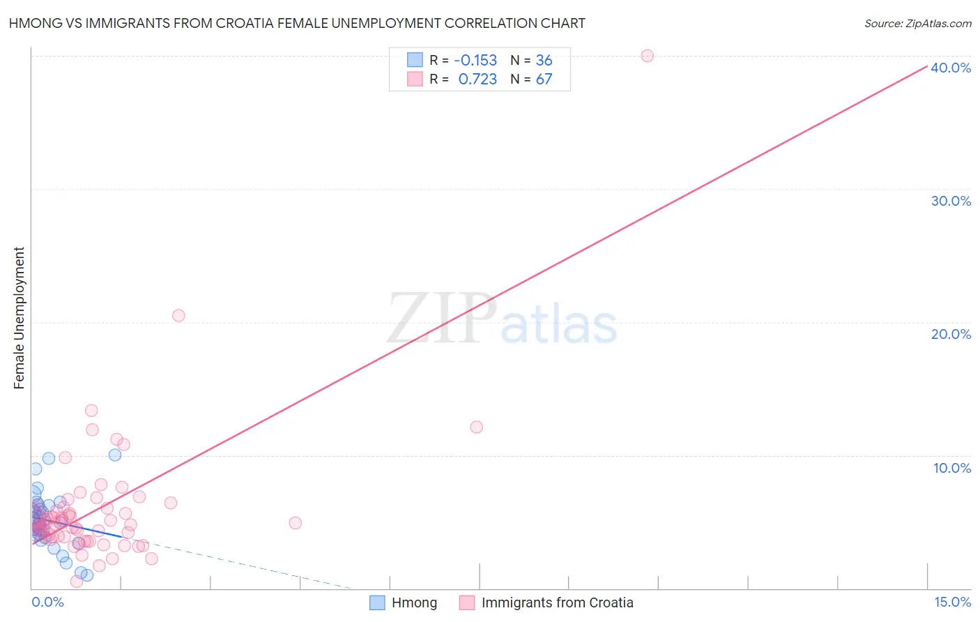 Hmong vs Immigrants from Croatia Female Unemployment