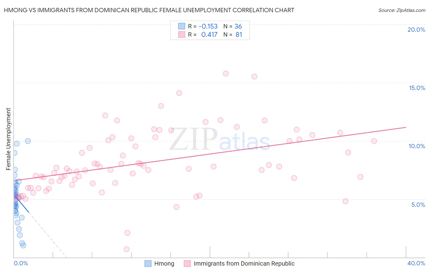 Hmong vs Immigrants from Dominican Republic Female Unemployment