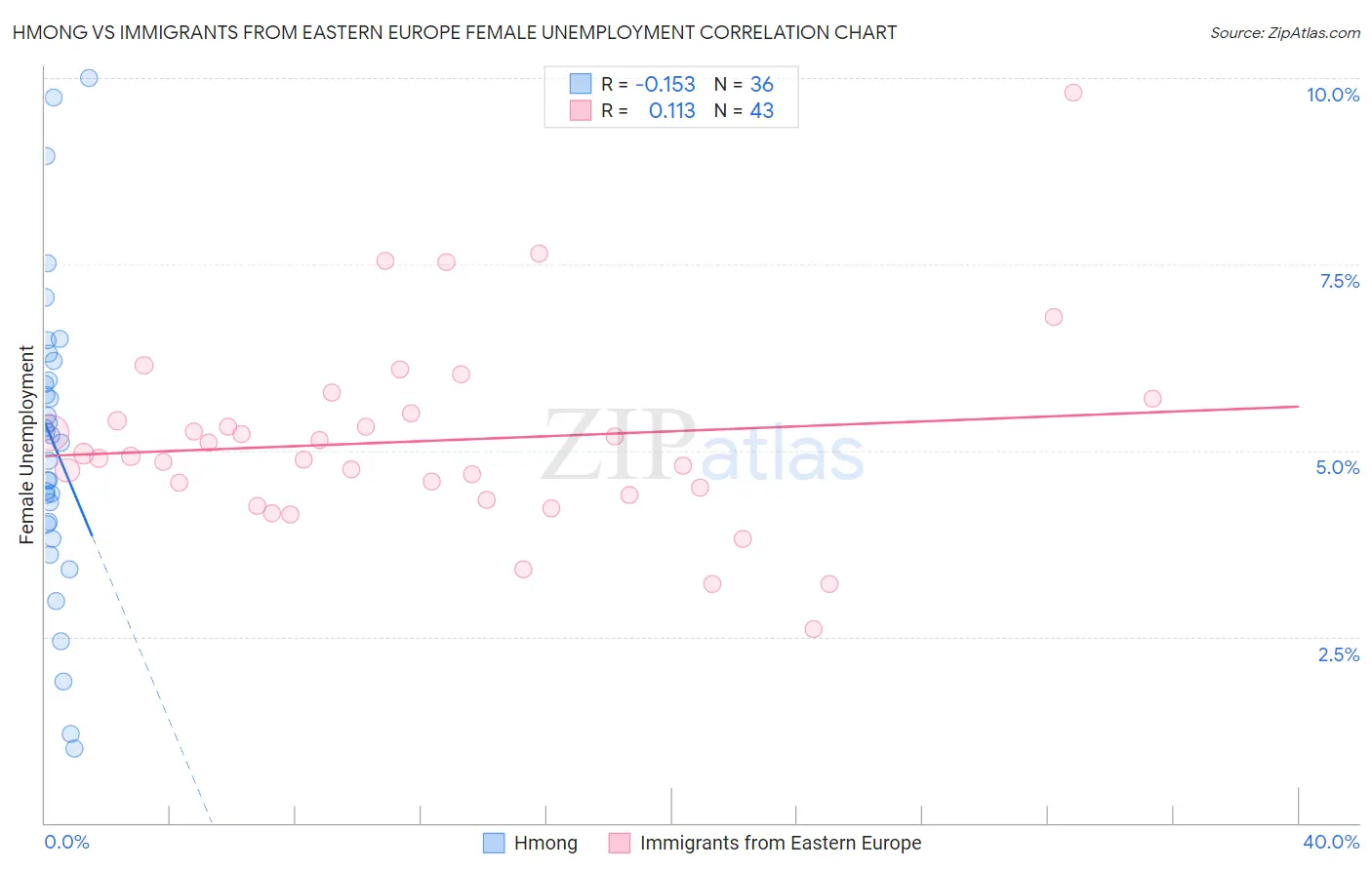 Hmong vs Immigrants from Eastern Europe Female Unemployment