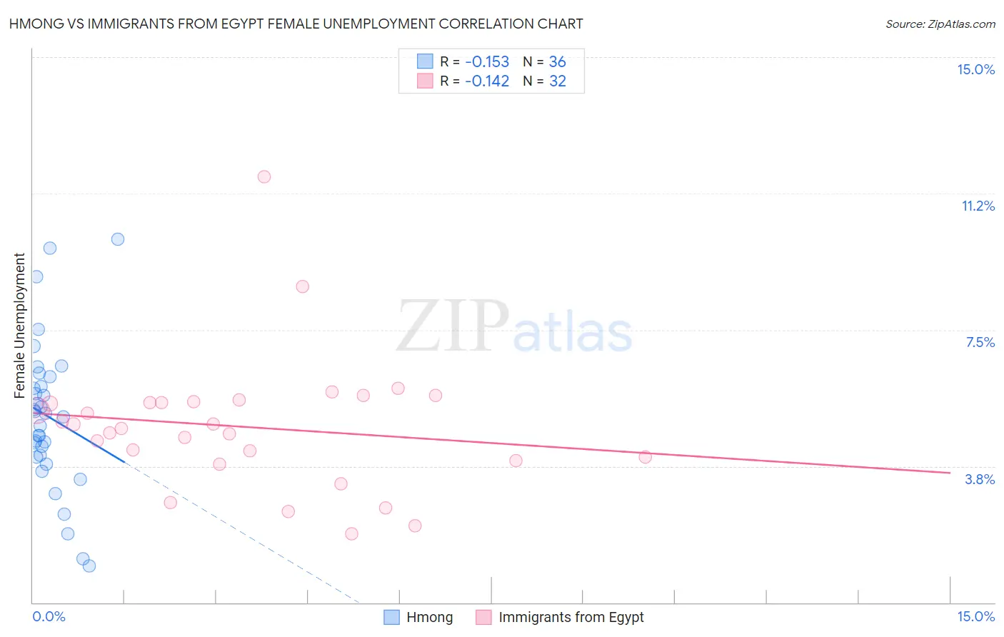 Hmong vs Immigrants from Egypt Female Unemployment