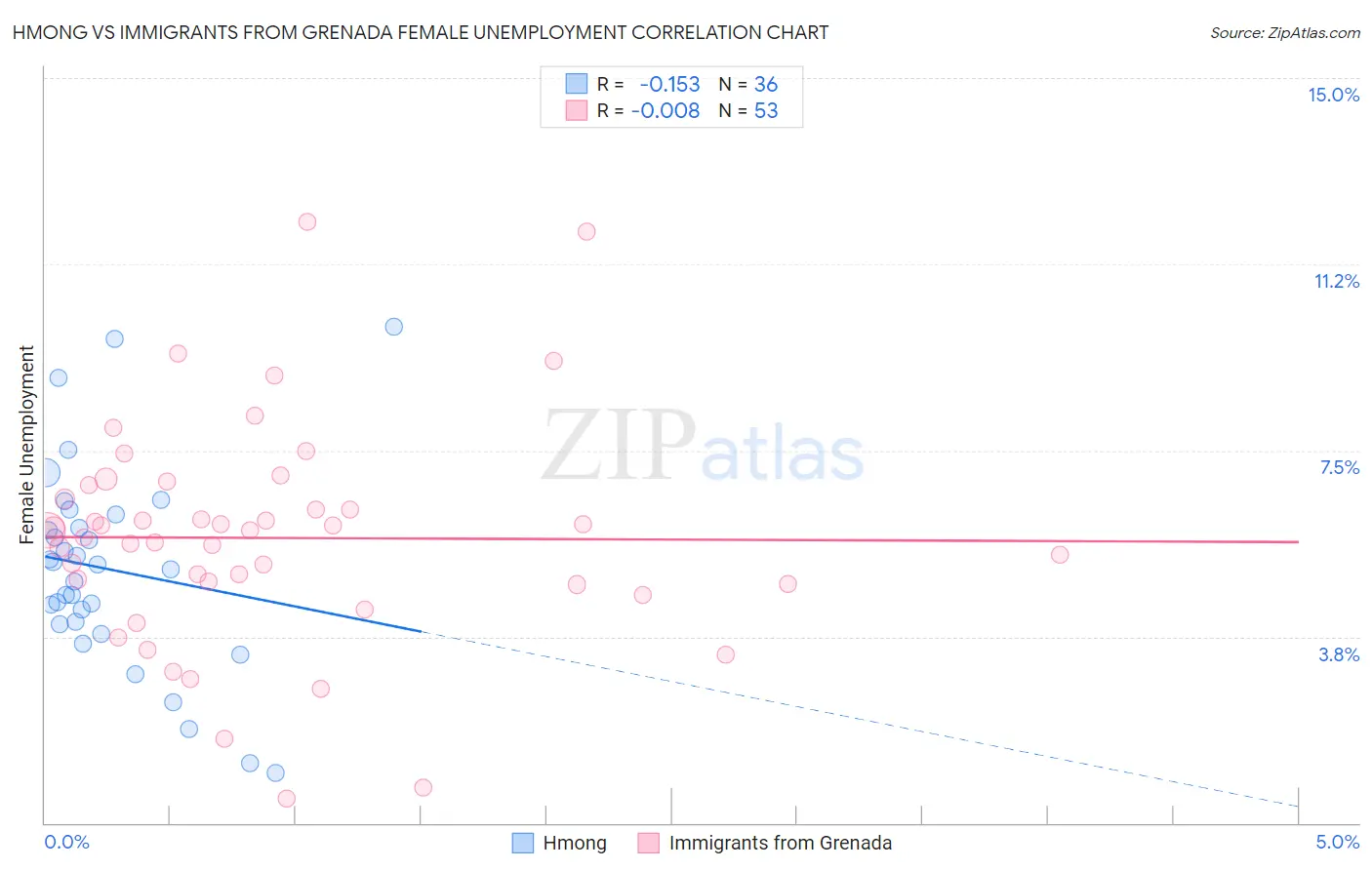 Hmong vs Immigrants from Grenada Female Unemployment