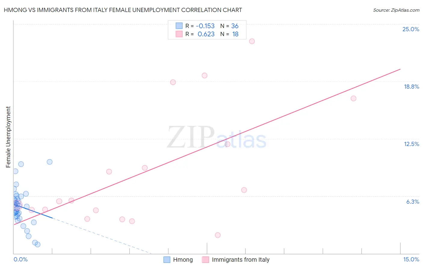 Hmong vs Immigrants from Italy Female Unemployment