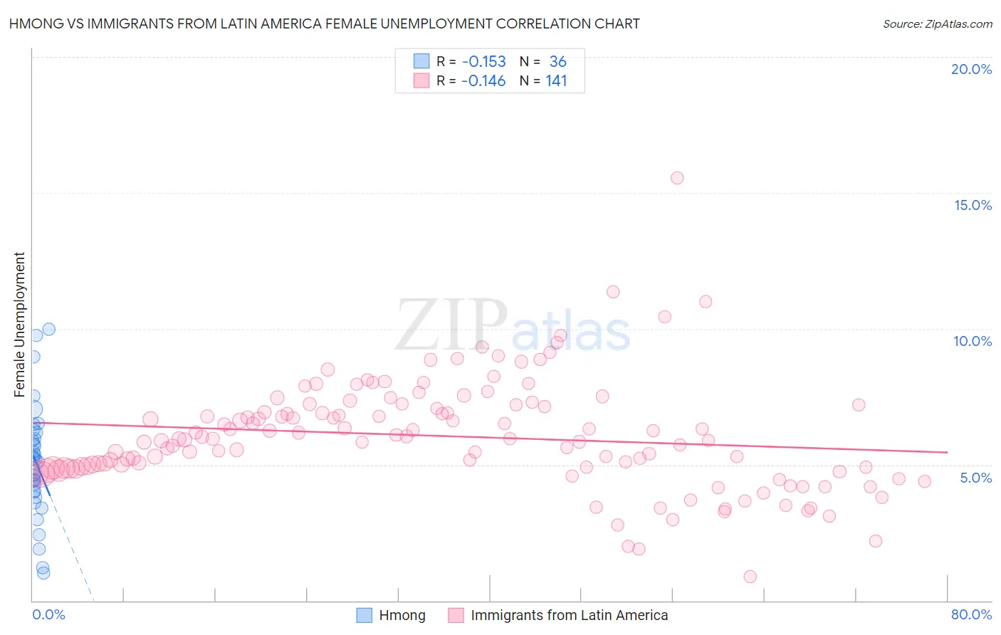 Hmong vs Immigrants from Latin America Female Unemployment