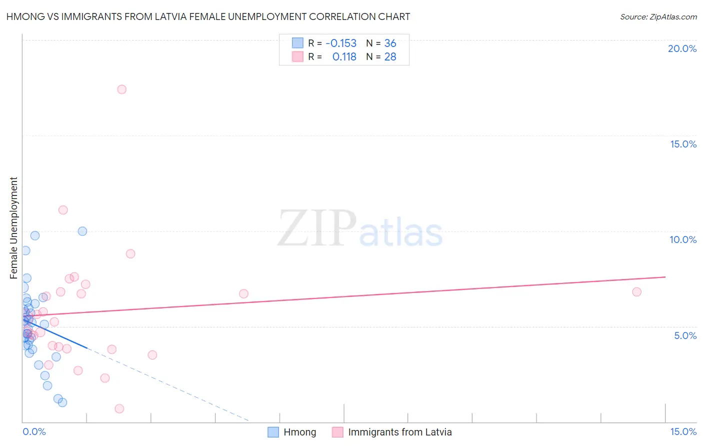 Hmong vs Immigrants from Latvia Female Unemployment