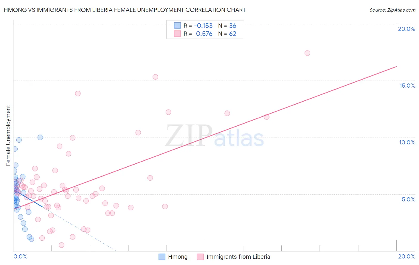 Hmong vs Immigrants from Liberia Female Unemployment
