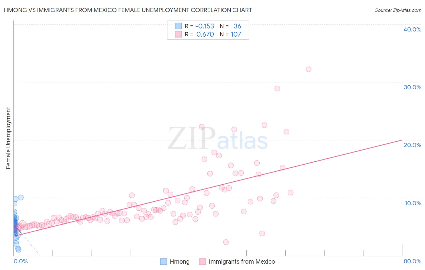 Hmong vs Immigrants from Mexico Female Unemployment