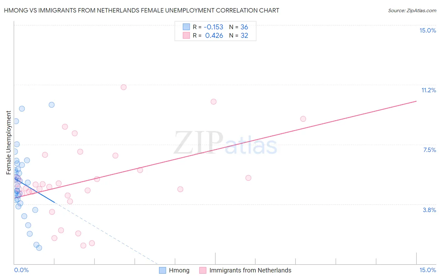 Hmong vs Immigrants from Netherlands Female Unemployment