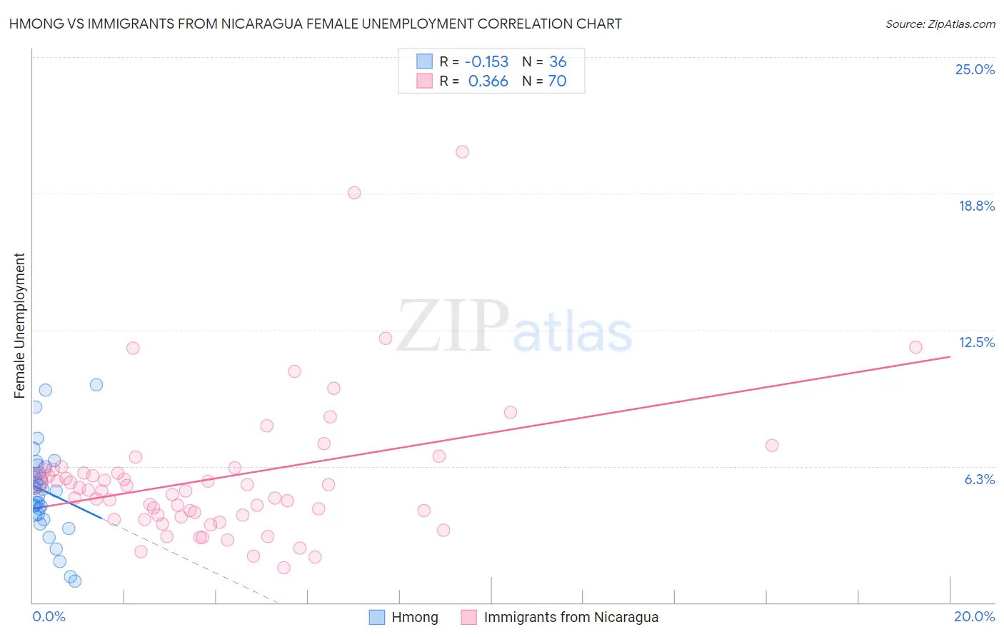 Hmong vs Immigrants from Nicaragua Female Unemployment