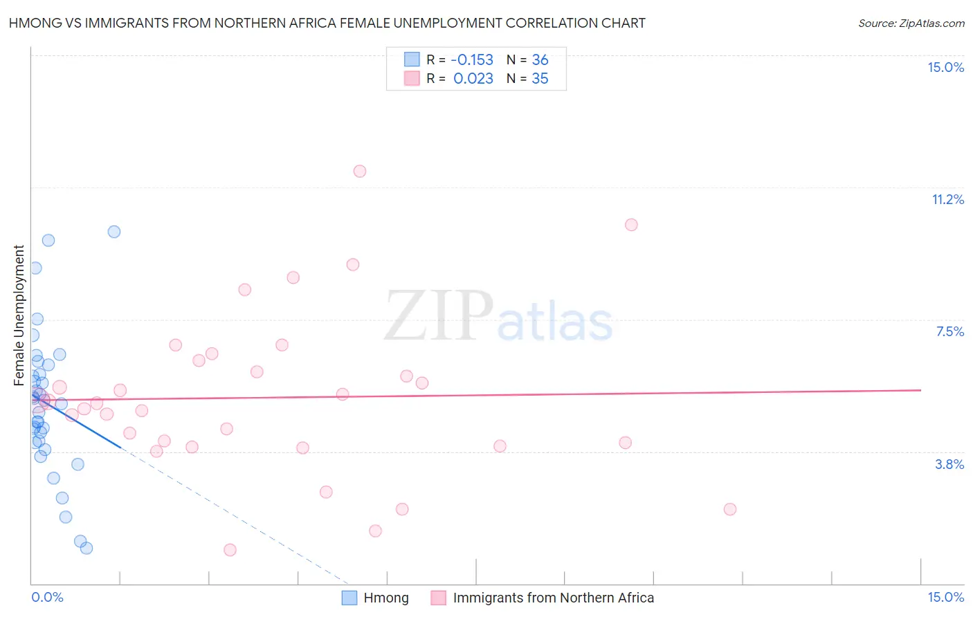 Hmong vs Immigrants from Northern Africa Female Unemployment