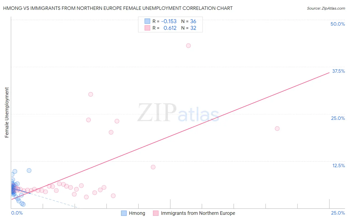 Hmong vs Immigrants from Northern Europe Female Unemployment