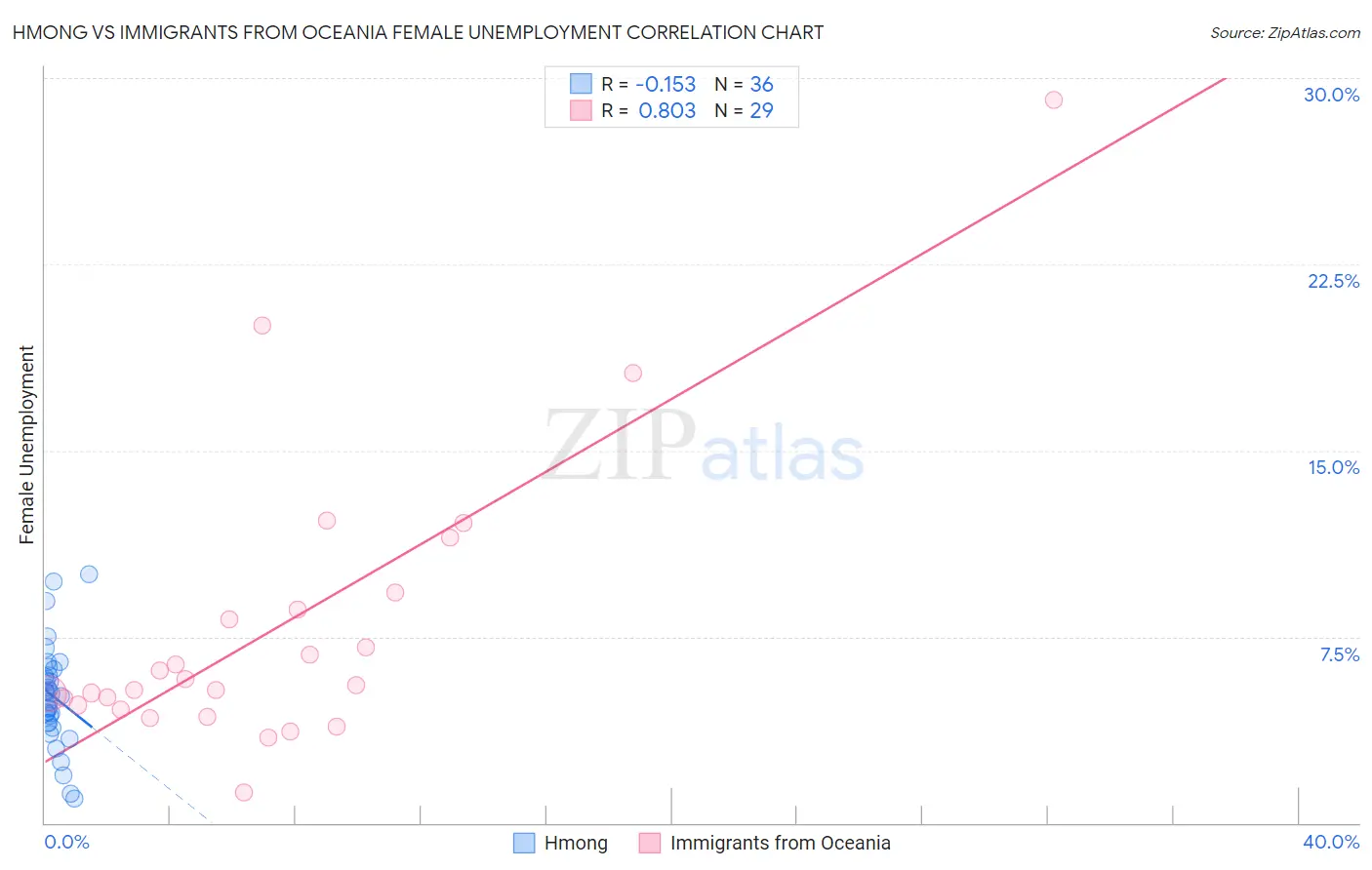 Hmong vs Immigrants from Oceania Female Unemployment