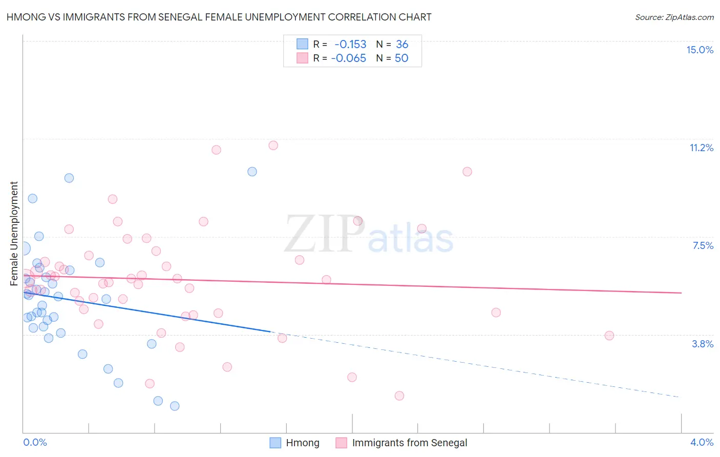 Hmong vs Immigrants from Senegal Female Unemployment