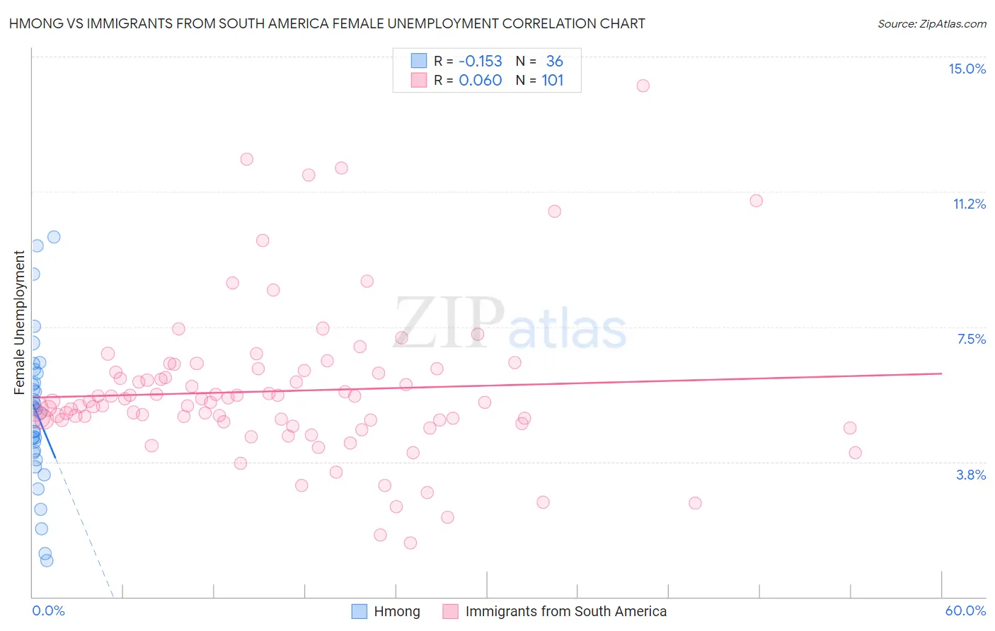Hmong vs Immigrants from South America Female Unemployment