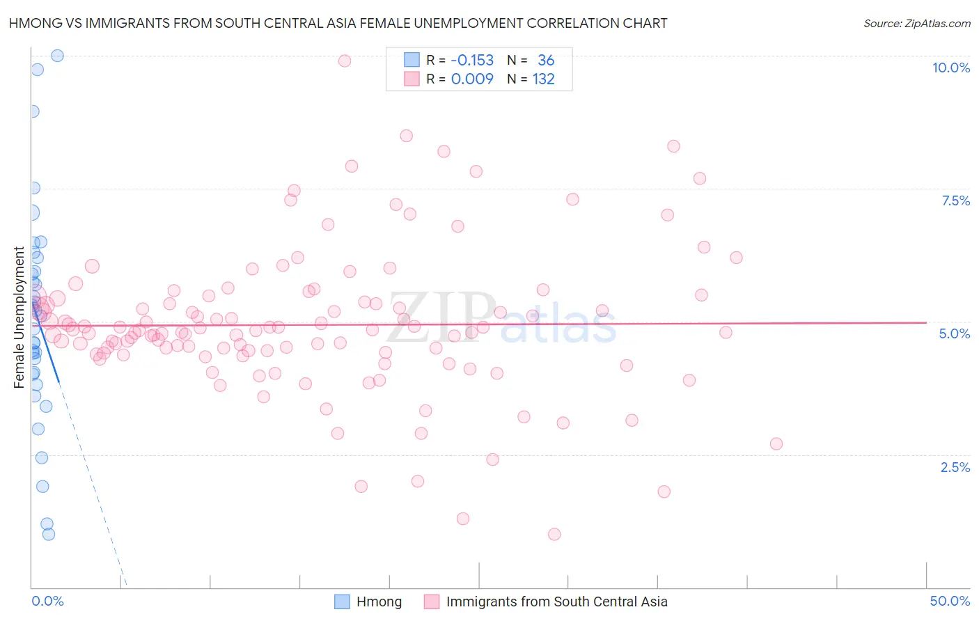 Hmong vs Immigrants from South Central Asia Female Unemployment