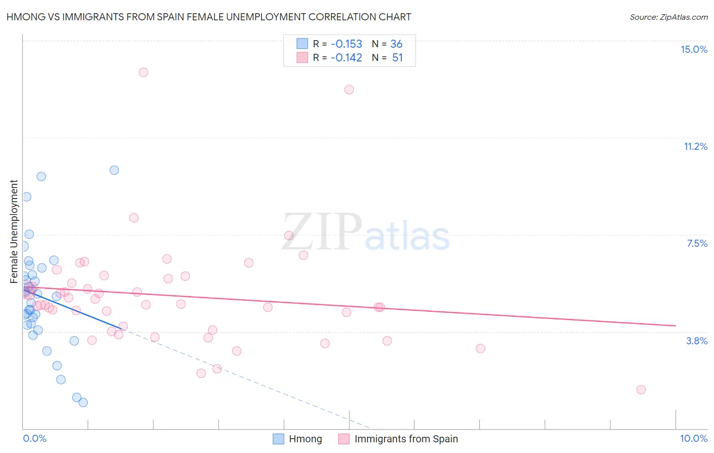 Hmong vs Immigrants from Spain Female Unemployment