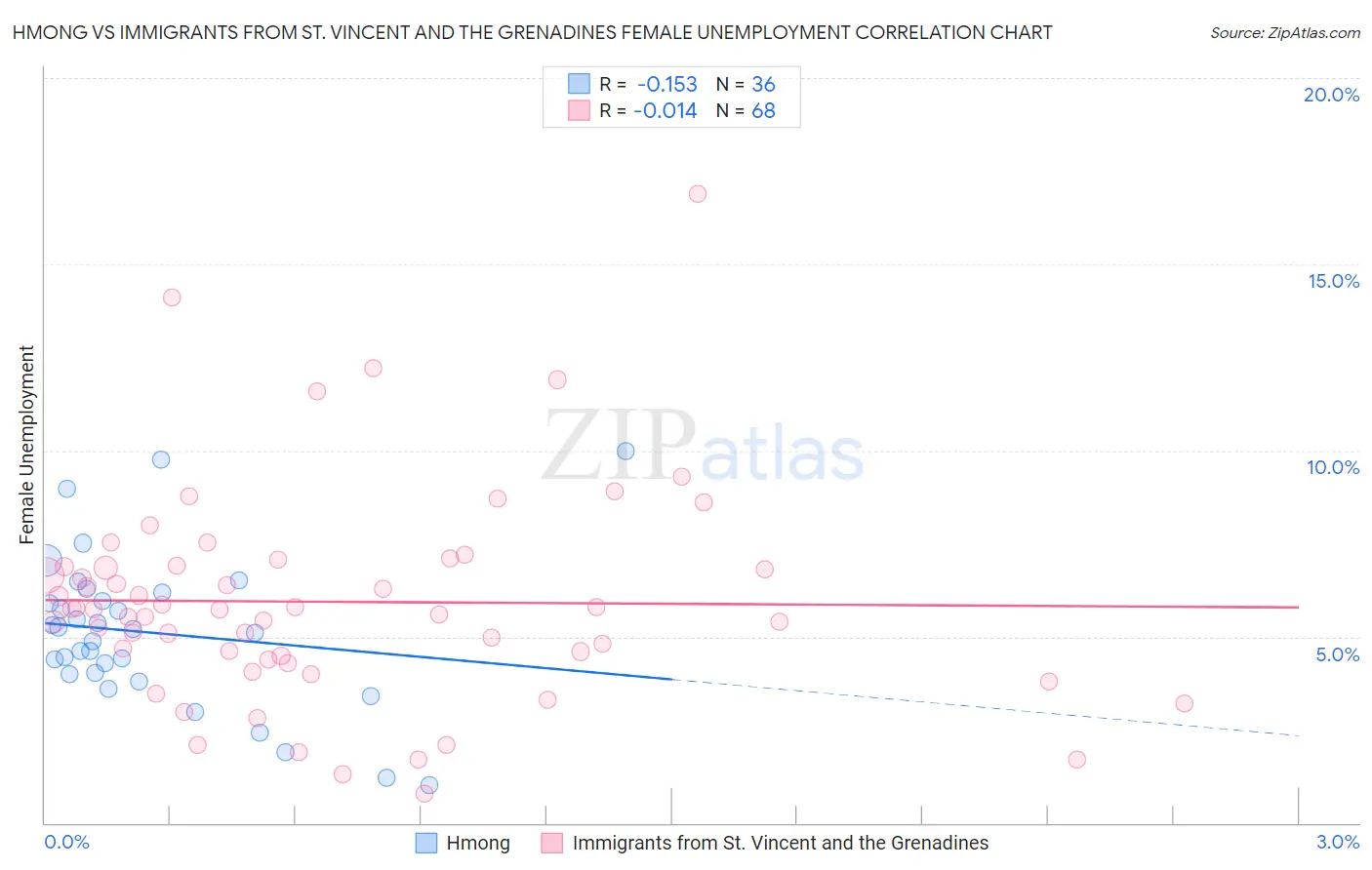 Hmong vs Immigrants from St. Vincent and the Grenadines Female Unemployment