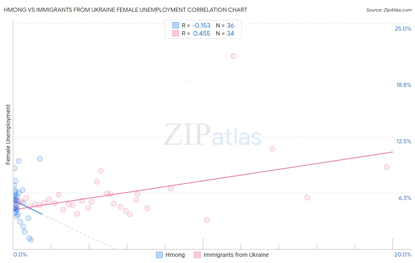 Hmong vs Immigrants from Ukraine Female Unemployment