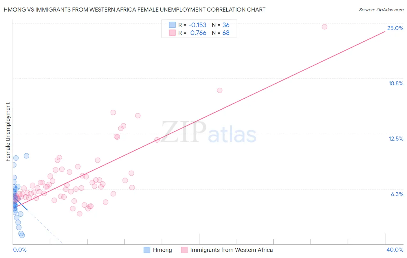 Hmong vs Immigrants from Western Africa Female Unemployment