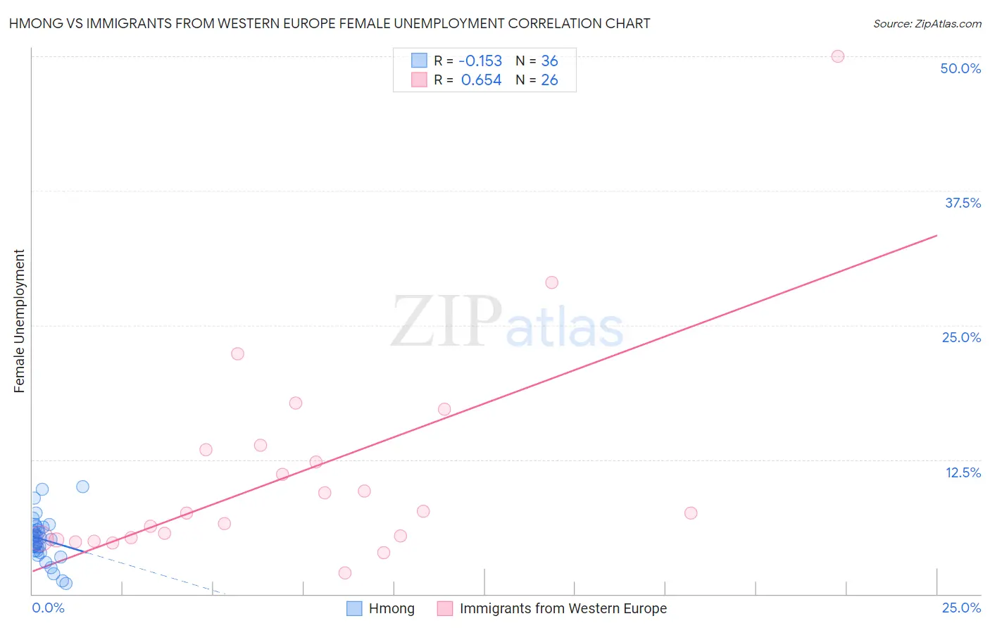 Hmong vs Immigrants from Western Europe Female Unemployment