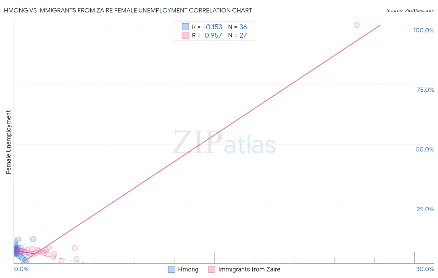 Hmong vs Immigrants from Zaire Female Unemployment