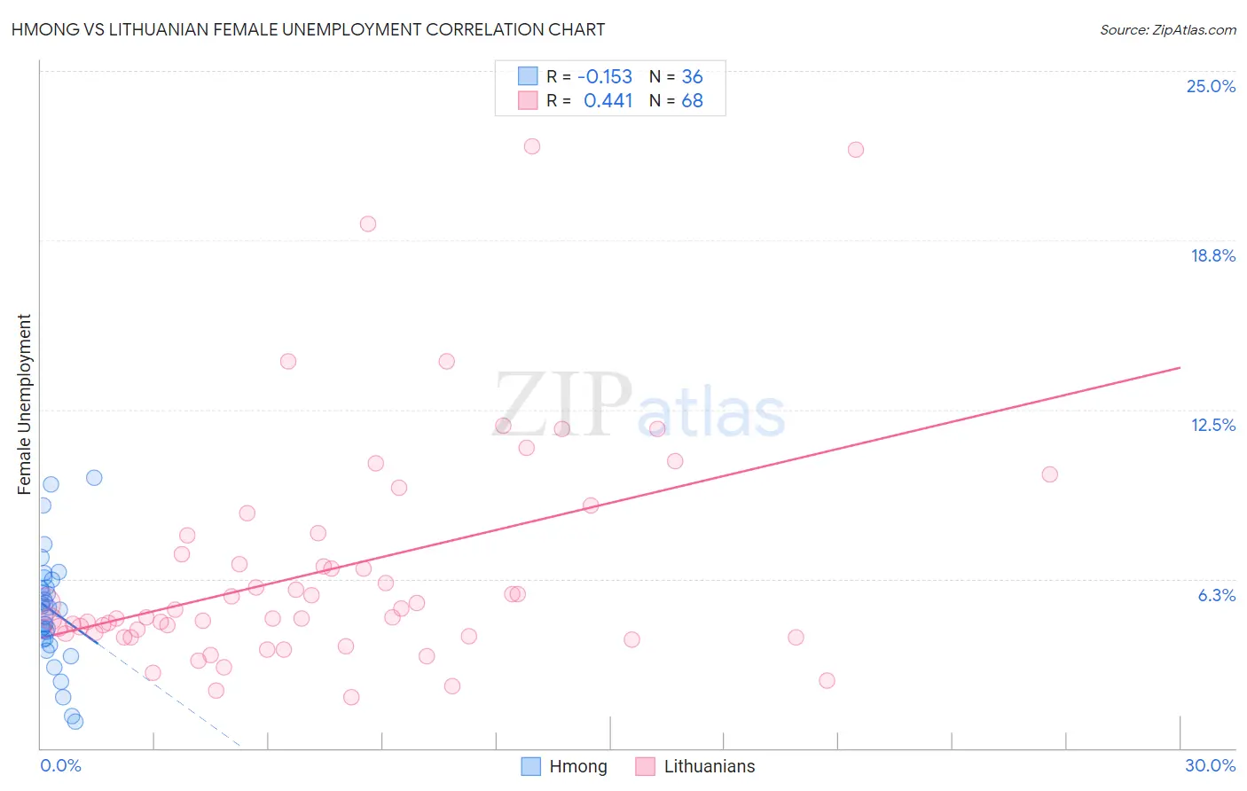 Hmong vs Lithuanian Female Unemployment