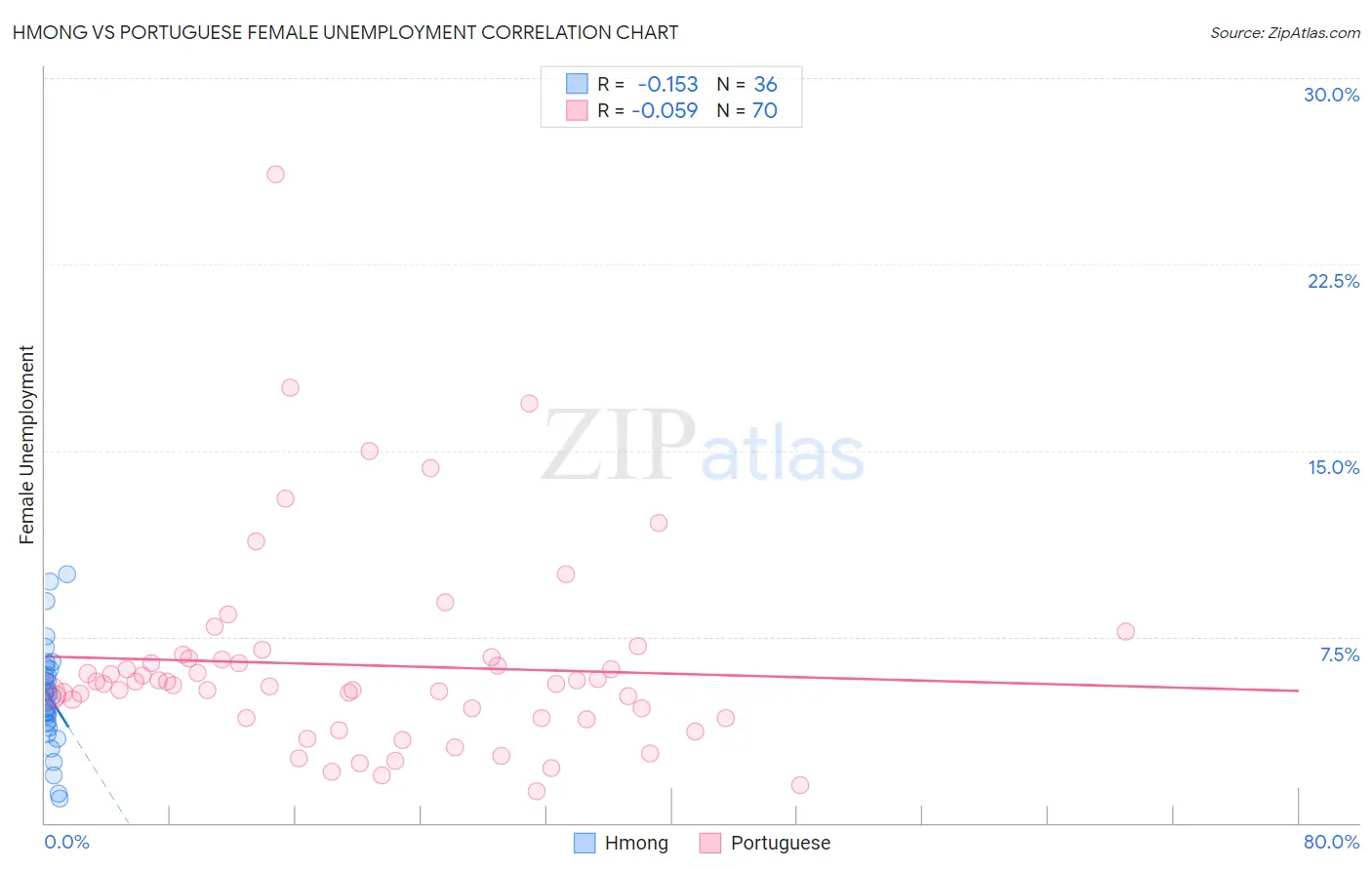 Hmong vs Portuguese Female Unemployment