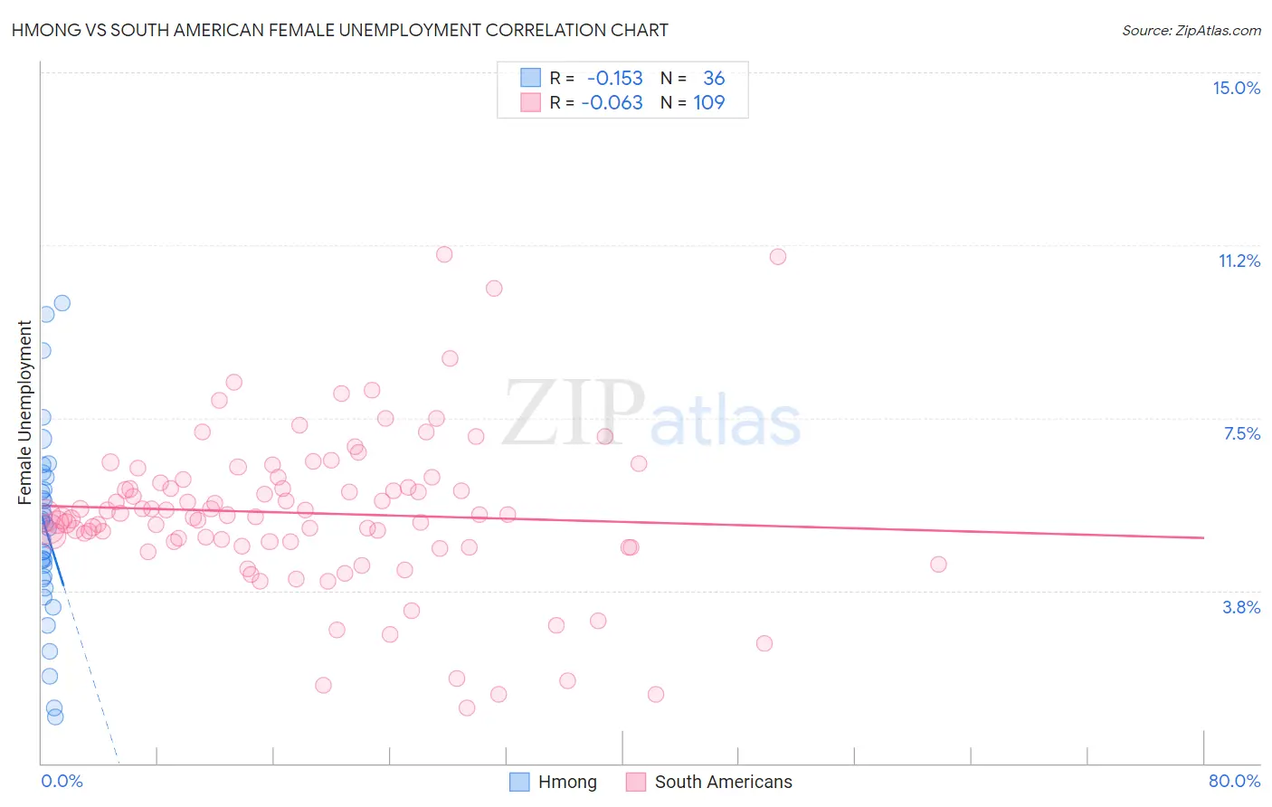 Hmong vs South American Female Unemployment